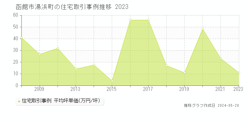 函館市湯浜町の住宅取引事例推移グラフ 