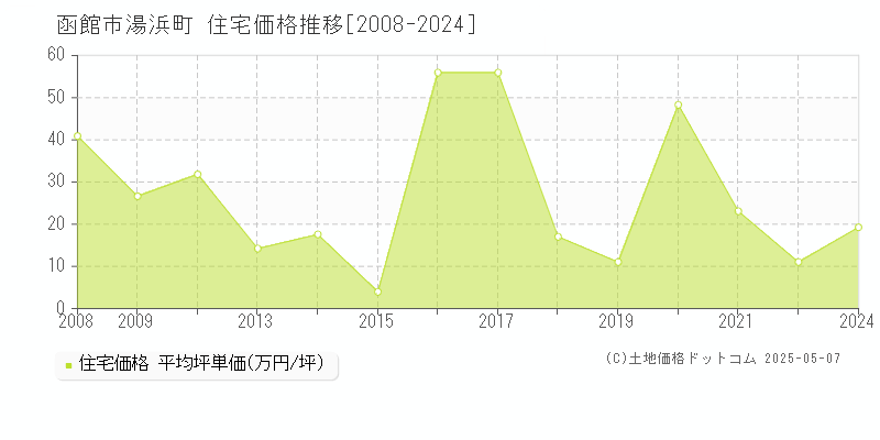 湯浜町(函館市)の住宅価格推移グラフ(坪単価)[2008-2024年]