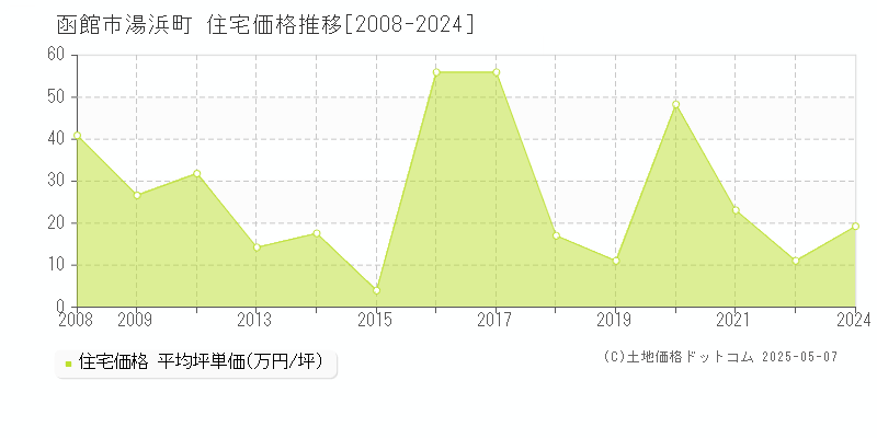 函館市湯浜町の住宅価格推移グラフ 