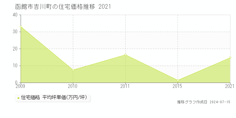 函館市吉川町の住宅取引事例推移グラフ 