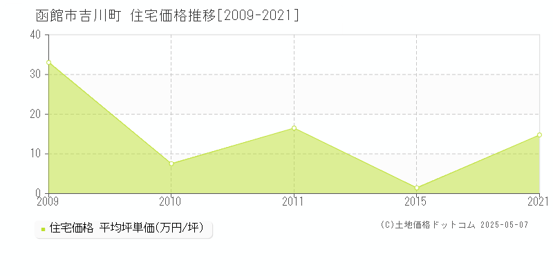 吉川町(函館市)の住宅価格推移グラフ(坪単価)[2009-2021年]