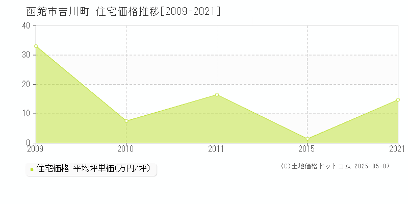 函館市吉川町の住宅価格推移グラフ 