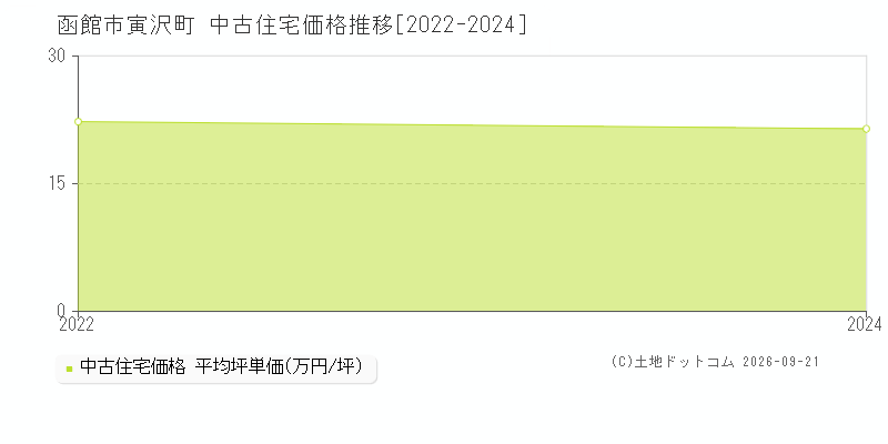 函館市寅沢町の中古住宅価格推移グラフ(坪単価)[2022-2024年]