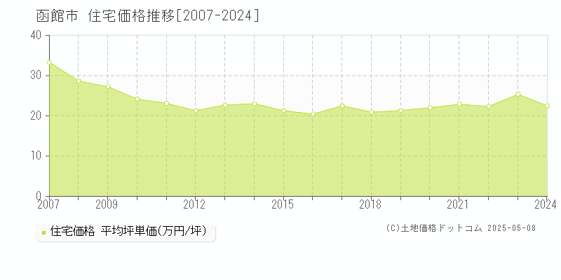 函館市(北海道)の住宅価格推移グラフ(坪単価)[2007-2024年]