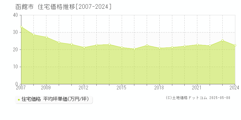 函館市全域の住宅価格推移グラフ 