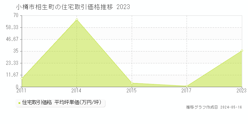 小樽市相生町の住宅取引価格推移グラフ 