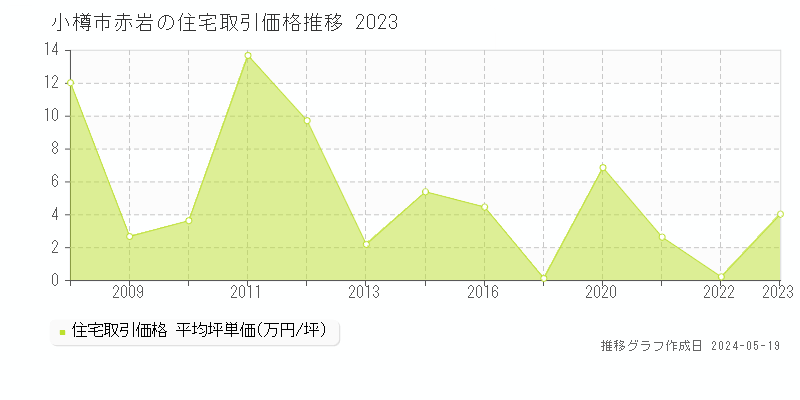 小樽市赤岩の住宅価格推移グラフ 