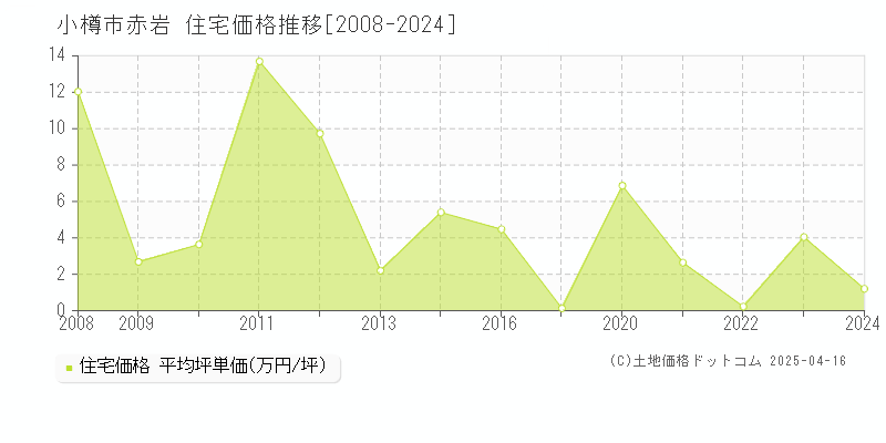 小樽市赤岩の住宅価格推移グラフ 