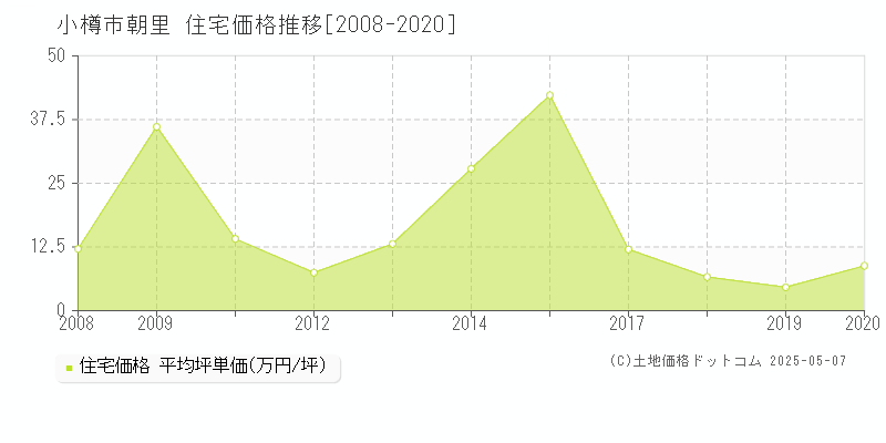 朝里(小樽市)の住宅価格推移グラフ(坪単価)[2008-2020年]
