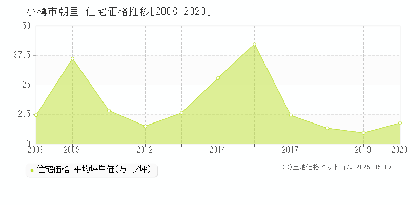 小樽市朝里の住宅取引価格推移グラフ 