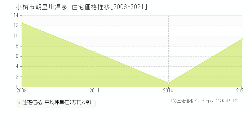 朝里川温泉(小樽市)の住宅価格推移グラフ(坪単価)[2008-2021年]