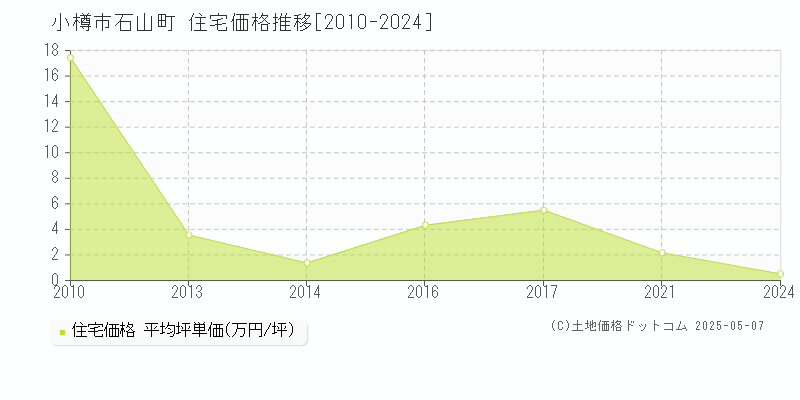 石山町(小樽市)の住宅価格推移グラフ(坪単価)[2010-2024年]