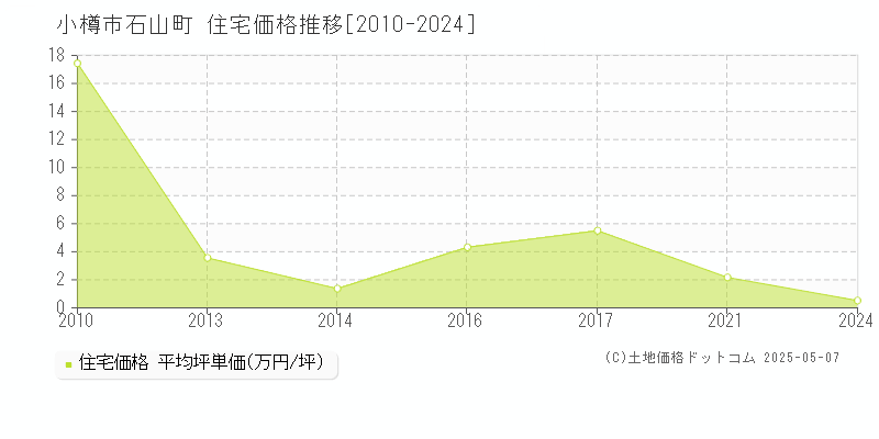 小樽市石山町の住宅価格推移グラフ 