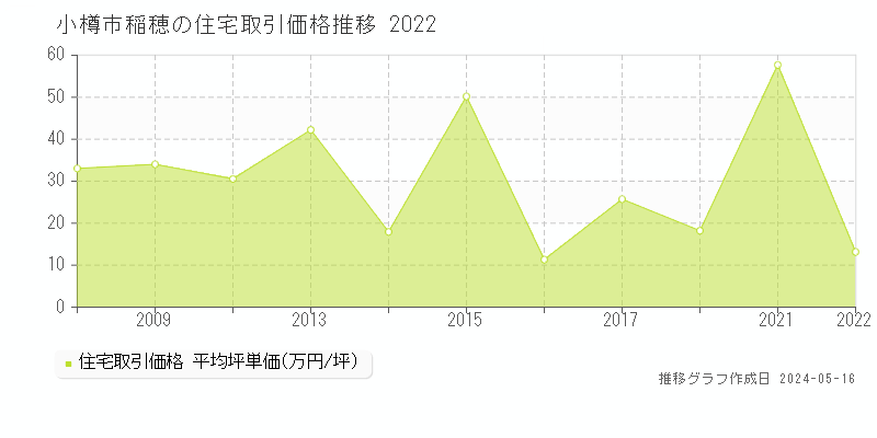 小樽市稲穂の住宅取引価格推移グラフ 