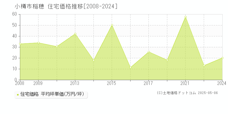 稲穂(小樽市)の住宅価格推移グラフ(坪単価)[2008-2024年]