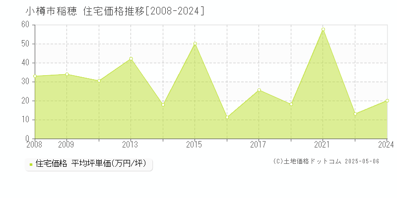 小樽市稲穂の住宅価格推移グラフ 