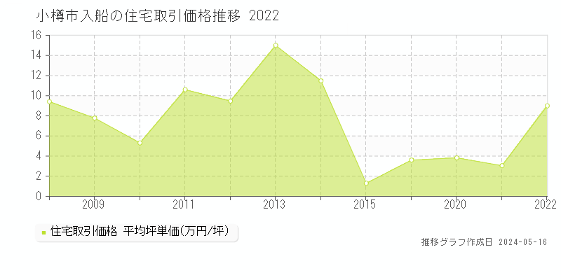 小樽市入船の住宅取引事例推移グラフ 