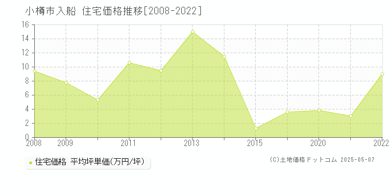 入船(小樽市)の住宅価格推移グラフ(坪単価)[2008-2022年]