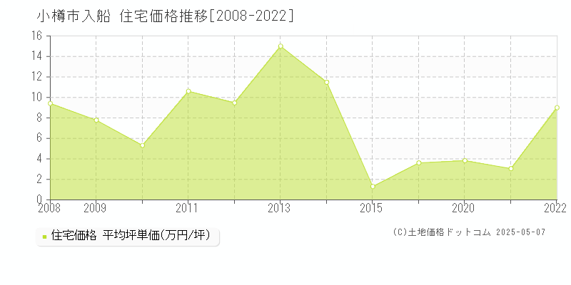 小樽市入船の住宅価格推移グラフ 