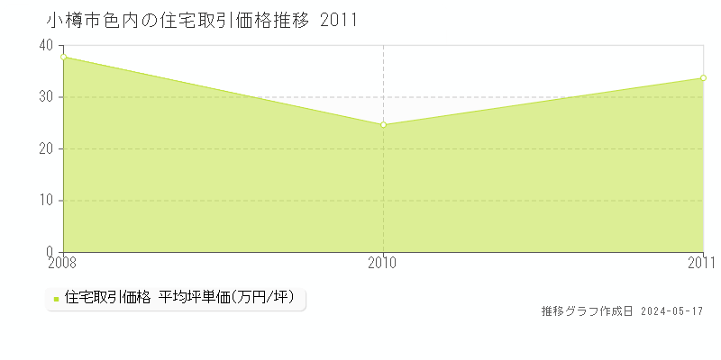 小樽市色内の住宅取引事例推移グラフ 