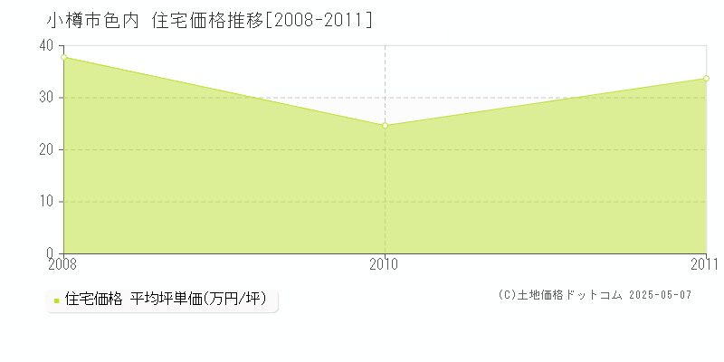 色内(小樽市)の住宅価格推移グラフ(坪単価)[2008-2011年]