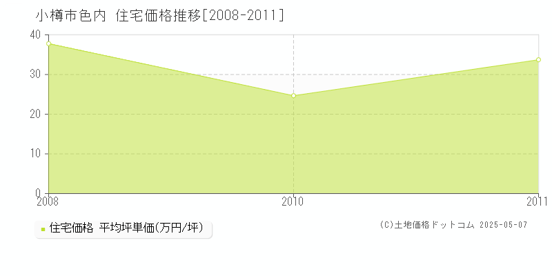 小樽市色内の住宅取引事例推移グラフ 