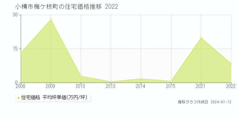 小樽市梅ケ枝町の住宅取引価格推移グラフ 