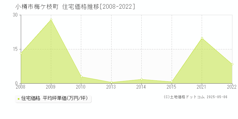 梅ケ枝町(小樽市)の住宅価格推移グラフ(坪単価)[2008-2022年]