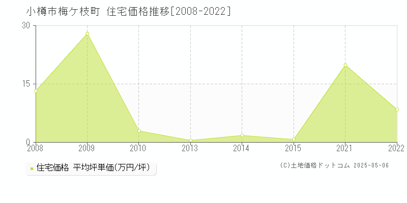 小樽市梅ケ枝町の住宅価格推移グラフ 