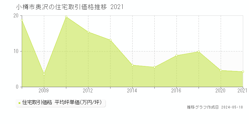 小樽市奥沢の住宅価格推移グラフ 