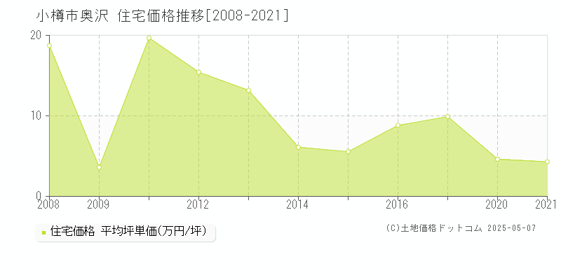 奥沢(小樽市)の住宅価格推移グラフ(坪単価)[2008-2021年]