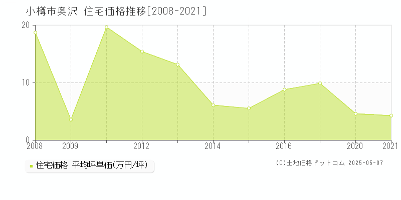 小樽市奥沢の住宅取引価格推移グラフ 