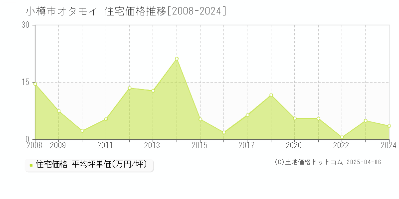 小樽市オタモイの住宅取引価格推移グラフ 