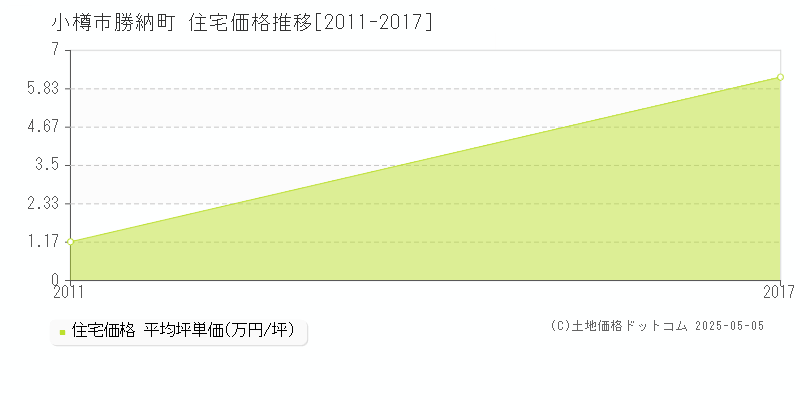 勝納町(小樽市)の住宅価格推移グラフ(坪単価)[2011-2017年]