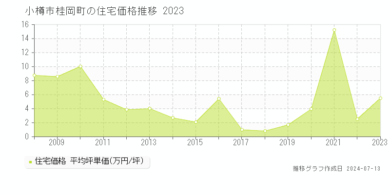 小樽市桂岡町の住宅価格推移グラフ 