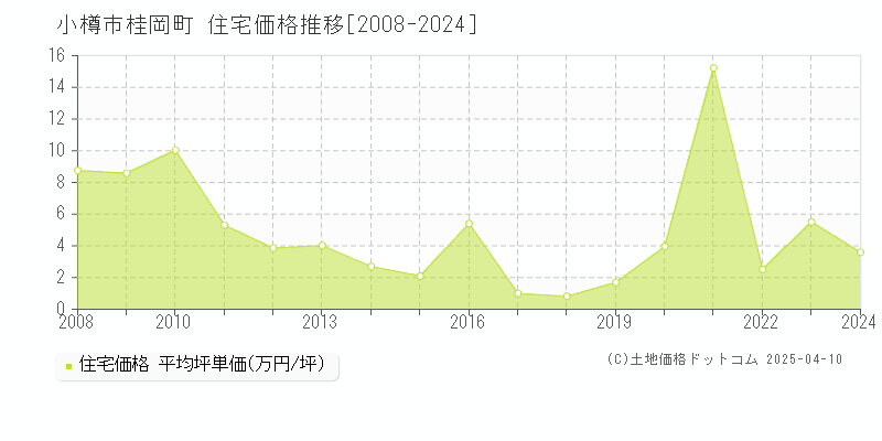 小樽市桂岡町の住宅取引事例推移グラフ 