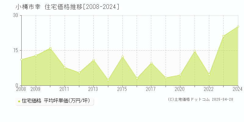 小樽市幸の住宅価格推移グラフ 