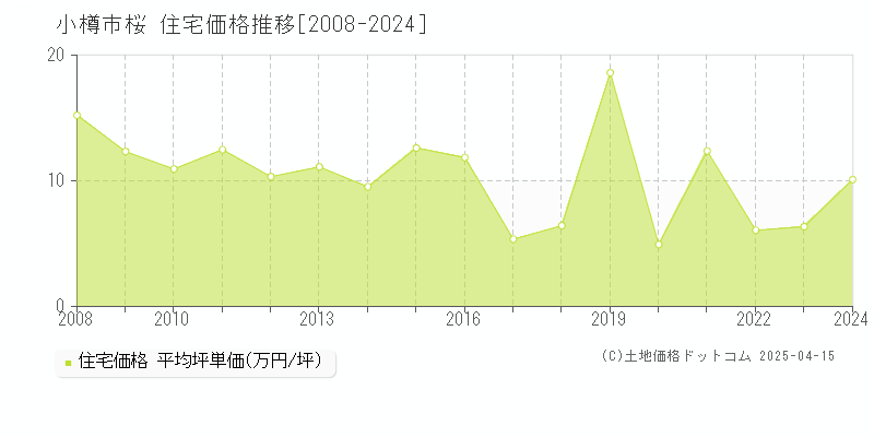 小樽市桜の住宅価格推移グラフ 