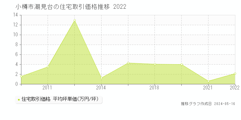 小樽市潮見台の住宅取引事例推移グラフ 