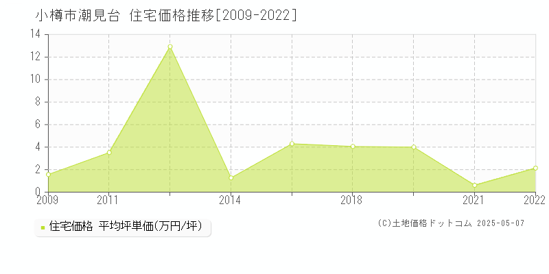 潮見台(小樽市)の住宅価格推移グラフ(坪単価)[2009-2022年]