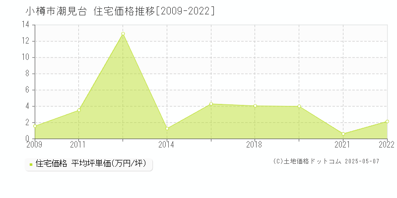 小樽市潮見台の住宅取引事例推移グラフ 