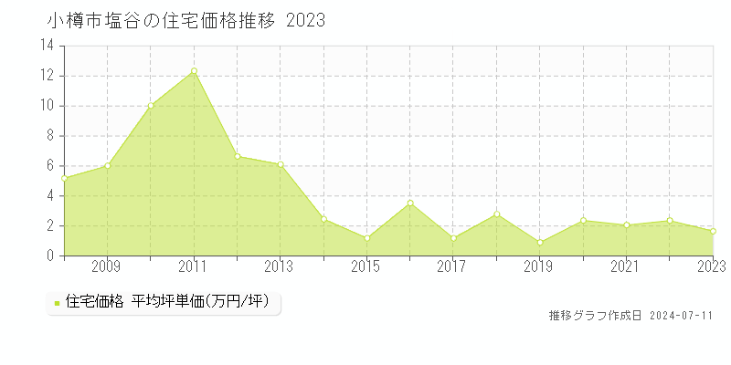 小樽市塩谷の住宅取引事例推移グラフ 