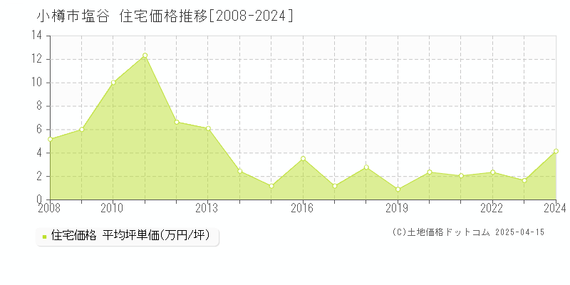 小樽市塩谷の住宅取引事例推移グラフ 