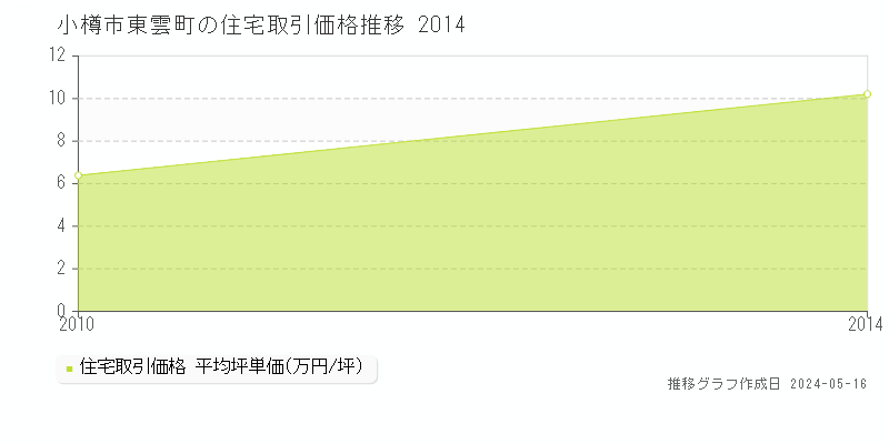 小樽市東雲町の住宅取引事例推移グラフ 