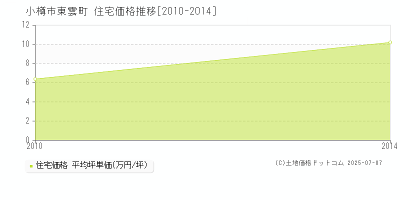 東雲町(小樽市)の住宅価格推移グラフ(坪単価)[2010-2014年]
