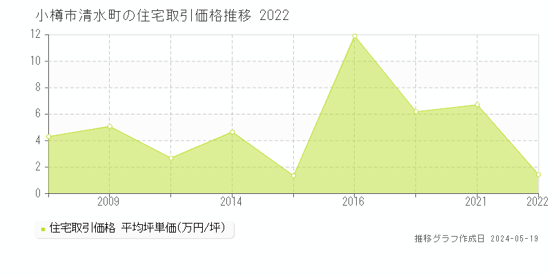 小樽市清水町の住宅取引事例推移グラフ 