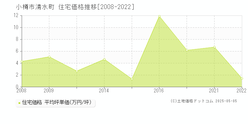 清水町(小樽市)の住宅価格推移グラフ(坪単価)[2008-2022年]