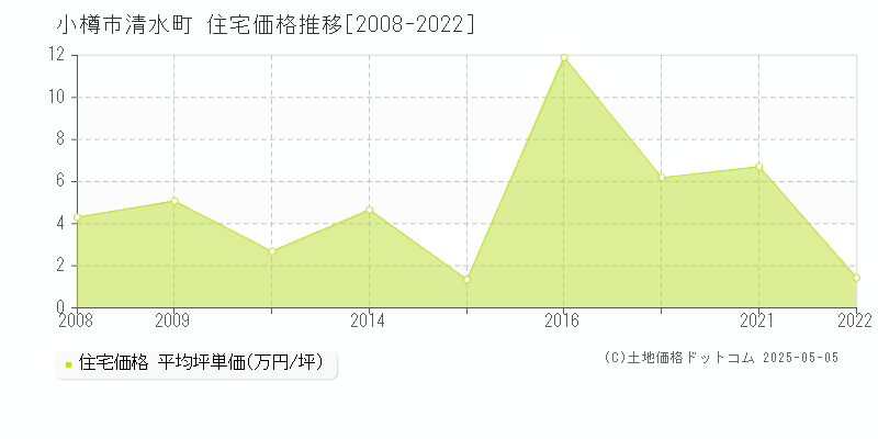 小樽市清水町の住宅価格推移グラフ 