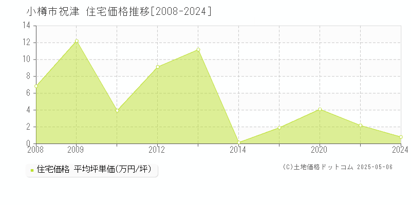 祝津(小樽市)の住宅価格推移グラフ(坪単価)[2008-2024年]