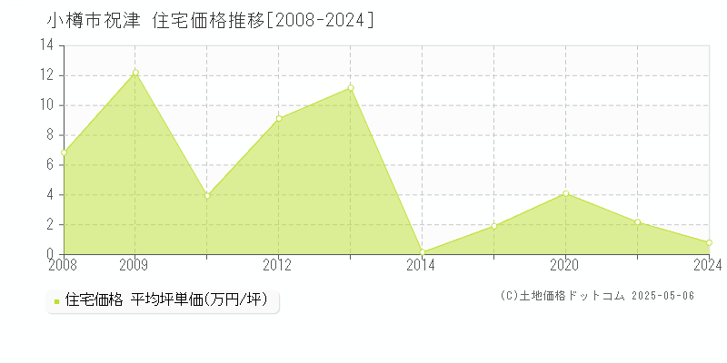 小樽市祝津の住宅取引価格推移グラフ 